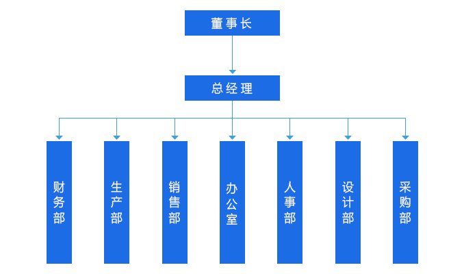 澤通順達組織架構